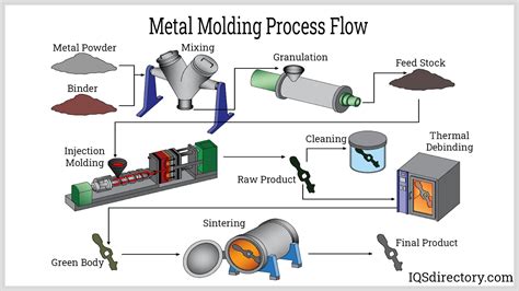 sheet metal moulding process|sheet metal hole making process.